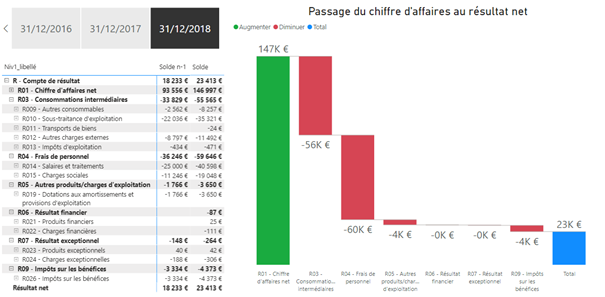 An example of a visualisation of an income statement thanks to the parent/child functions in DAX