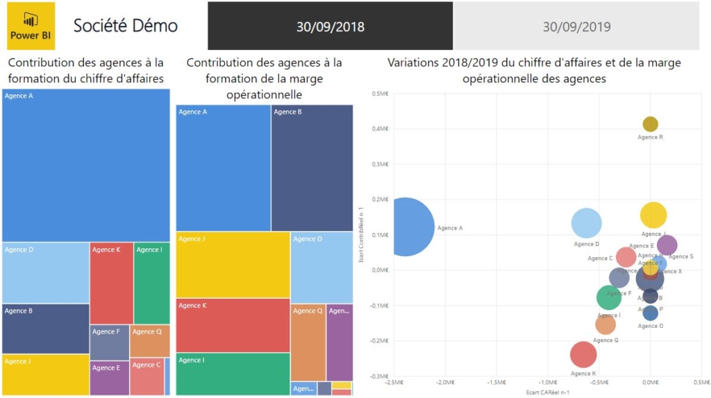 dashboard finance Power BI