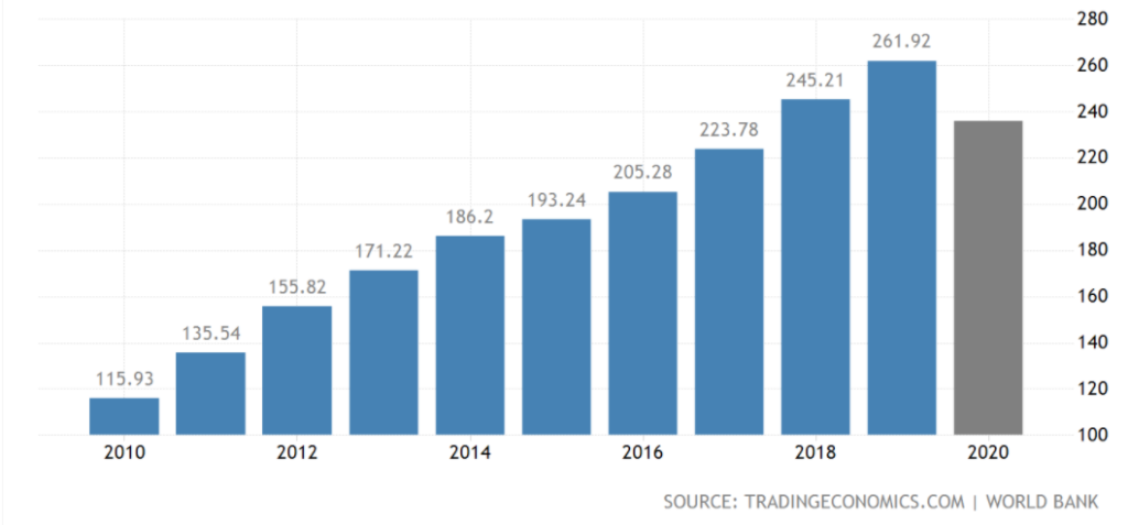 Vietnam's GDP growth since 2010