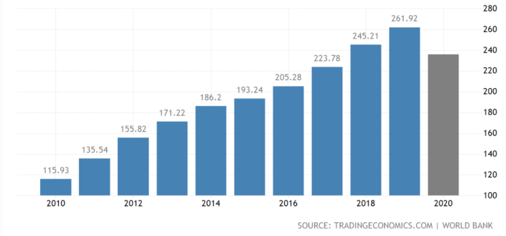 GDP Vietnam evolution