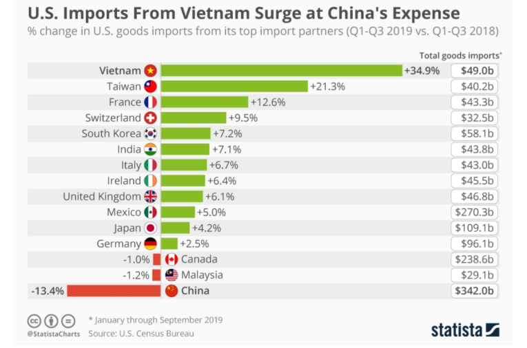 The surge of US imports from Vietnam