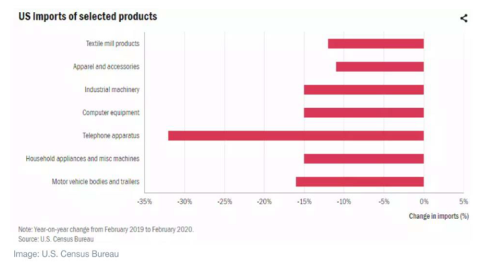 US imports of selected products from China