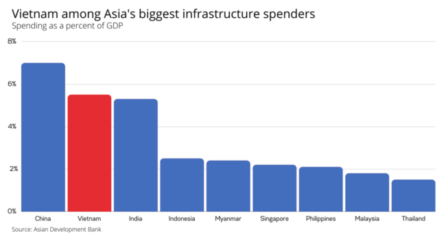 Vietnam's spending on infrastructures as a percent of GDP