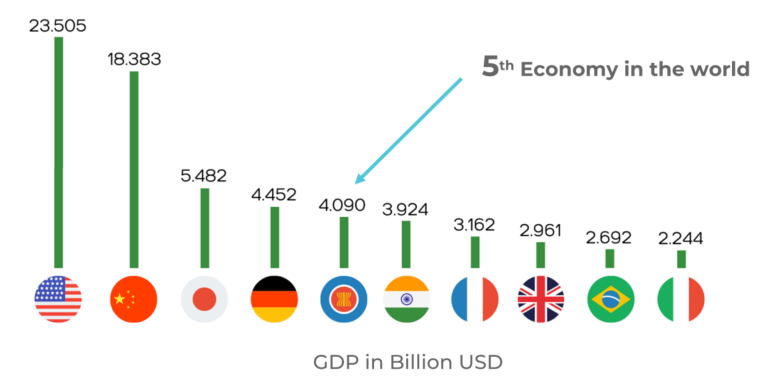 rank ASEAN economy