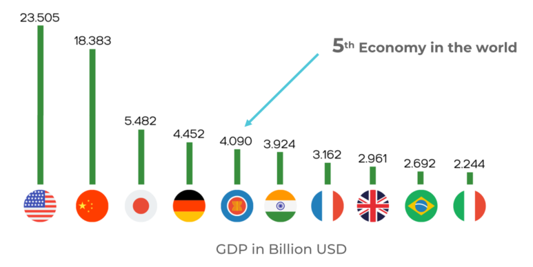 The ASEAN economy is ranked fifth worldwide